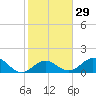 Tide chart for Sombrero Key, Hawk Channel, Florida on 2024/01/29