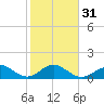 Tide chart for Sombrero Key, Hawk Channel, Florida on 2024/01/31