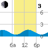Tide chart for Sombrero Key, Hawk Channel, Florida on 2024/01/3