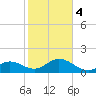 Tide chart for Sombrero Key, Hawk Channel, Florida on 2024/01/4