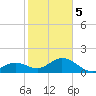 Tide chart for Sombrero Key, Hawk Channel, Florida on 2024/01/5