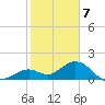 Tide chart for Sombrero Key, Hawk Channel, Florida on 2024/01/7