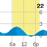 Tide chart for Sombrero Key, Hawk Channel, Florida on 2024/05/22