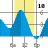Tide chart for Sonoma Creek, San Pablo Bay, California on 2021/01/10