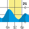 Tide chart for Sonoma Creek, San Pablo Bay, California on 2021/01/21