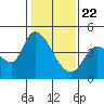 Tide chart for Sonoma Creek, San Pablo Bay, California on 2021/01/22
