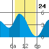 Tide chart for Sonoma Creek, San Pablo Bay, California on 2021/01/24