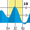 Tide chart for Sonoma Creek, San Pablo Bay, California on 2021/02/10