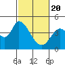 Tide chart for Sonoma Creek, San Pablo Bay, California on 2021/02/20
