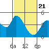Tide chart for Sonoma Creek, San Pablo Bay, California on 2021/02/21