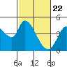 Tide chart for Sonoma Creek, San Pablo Bay, California on 2021/02/22