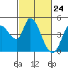Tide chart for Sonoma Creek, San Pablo Bay, California on 2021/02/24