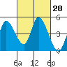 Tide chart for Sonoma Creek, San Pablo Bay, California on 2021/02/28