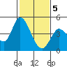Tide chart for Sonoma Creek, San Pablo Bay, California on 2021/02/5