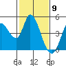 Tide chart for Sonoma Creek, San Pablo Bay, California on 2021/02/9