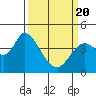 Tide chart for Sonoma Creek, San Pablo Bay, California on 2021/03/20