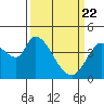 Tide chart for Sonoma Creek, San Pablo Bay, California on 2021/03/22