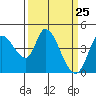 Tide chart for Sonoma Creek, San Pablo Bay, California on 2021/03/25