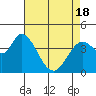 Tide chart for Sonoma Creek, San Pablo Bay, California on 2021/04/18