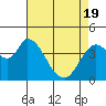 Tide chart for Sonoma Creek, San Pablo Bay, California on 2021/04/19