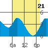 Tide chart for Sonoma Creek, San Pablo Bay, California on 2021/04/21