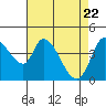 Tide chart for Sonoma Creek, San Pablo Bay, California on 2021/04/22