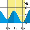 Tide chart for Sonoma Creek, San Pablo Bay, California on 2021/04/23