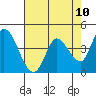 Tide chart for Sonoma Creek, San Pablo Bay, California on 2021/05/10