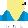 Tide chart for Sonoma Creek, San Pablo Bay, California on 2021/05/18