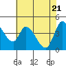 Tide chart for Sonoma Creek, San Pablo Bay, California on 2021/05/21