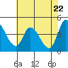 Tide chart for Sonoma Creek, San Pablo Bay, California on 2021/05/22