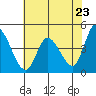 Tide chart for Sonoma Creek, San Pablo Bay, California on 2021/05/23