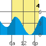 Tide chart for Sonoma Creek, San Pablo Bay, California on 2021/05/4