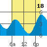 Tide chart for Sonoma Creek, San Pablo Bay, California on 2021/06/18