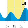 Tide chart for Sonoma Creek, San Pablo Bay, California on 2021/06/19