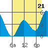 Tide chart for Sonoma Creek, San Pablo Bay, California on 2021/06/21