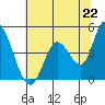 Tide chart for Sonoma Creek, San Pablo Bay, California on 2021/06/22