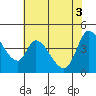 Tide chart for Sonoma Creek, San Pablo Bay, California on 2021/06/3