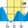 Tide chart for Sonoma Creek, San Pablo Bay, California on 2021/07/10