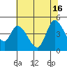 Tide chart for Sonoma Creek, San Pablo Bay, California on 2021/07/16