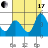 Tide chart for Sonoma Creek, San Pablo Bay, California on 2021/07/17