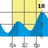 Tide chart for Sonoma Creek, San Pablo Bay, California on 2021/07/18