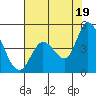 Tide chart for Sonoma Creek, San Pablo Bay, California on 2021/07/19