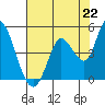 Tide chart for Sonoma Creek, San Pablo Bay, California on 2021/07/22