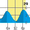Tide chart for Sonoma Creek, San Pablo Bay, California on 2021/07/29