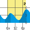 Tide chart for Sonoma Creek, San Pablo Bay, California on 2021/07/2