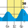 Tide chart for Sonoma Creek, San Pablo Bay, California on 2021/07/30