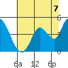 Tide chart for Sonoma Creek, San Pablo Bay, California on 2021/07/7
