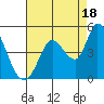 Tide chart for Sonoma Creek, San Pablo Bay, California on 2021/08/18
