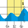 Tide chart for Sonoma Creek, San Pablo Bay, California on 2021/08/1